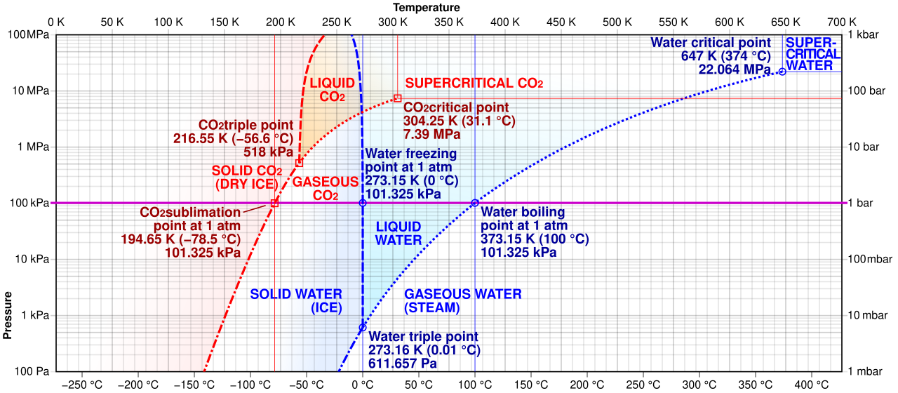 images_my_ideas_16-2/16_WC_Comparison_carbon_dioxide_water_phase_diagrams.png