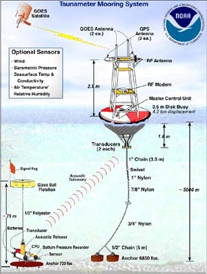 images_my_ideas_18/18_WC_NOAA_Tsunami_dart_3_buoy system.jpg
