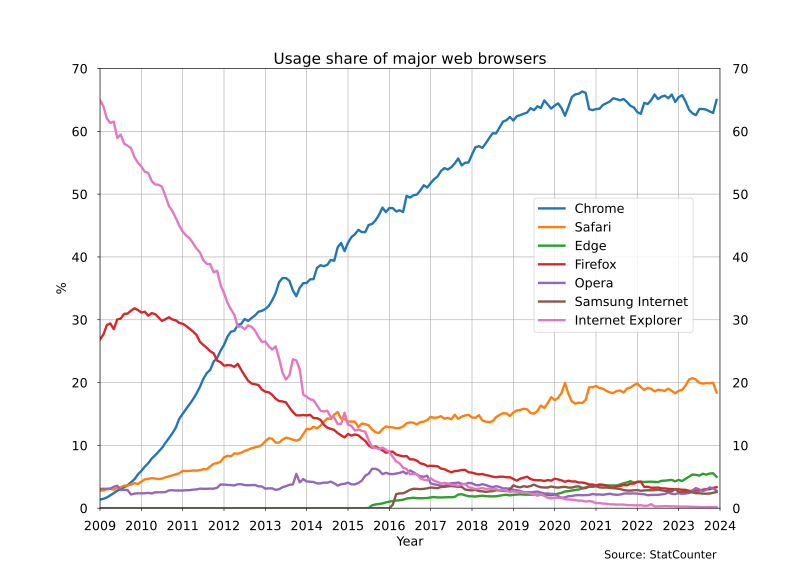 images_my_ideas_30/30_WC_Geek3_Web_browser_usage_share_StatCounter_Chart.png